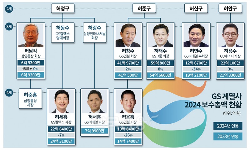 GS그룹 ‘지분 파워’ 허창수·허태수 연봉도 최고