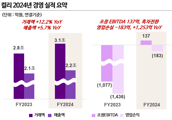 컬리 지난해 경영 실적. /사진제공=컬리