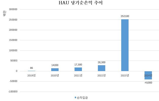자료=금융감독원 전자공시시스템