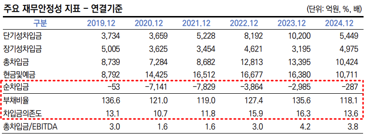 포스코이앤씨 재무안정성 지표 추이./출처=한국신용평가