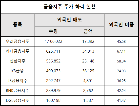 (매도량 순, 단위 : 주, 백만원, %)