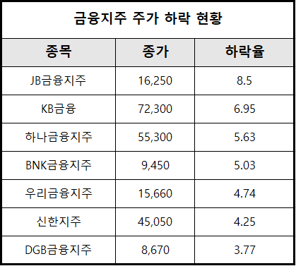 (주가 하락율 순, 단위 : 원, %)