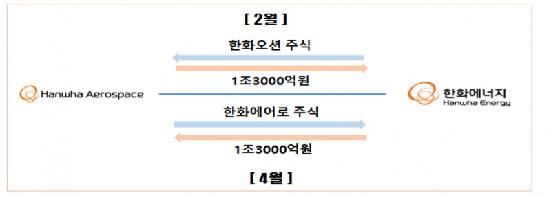 한화에어로스페이스-한화에너지 주식 거래 현황(4월은 검토 방안). /자료제공=한화에어로스페이스