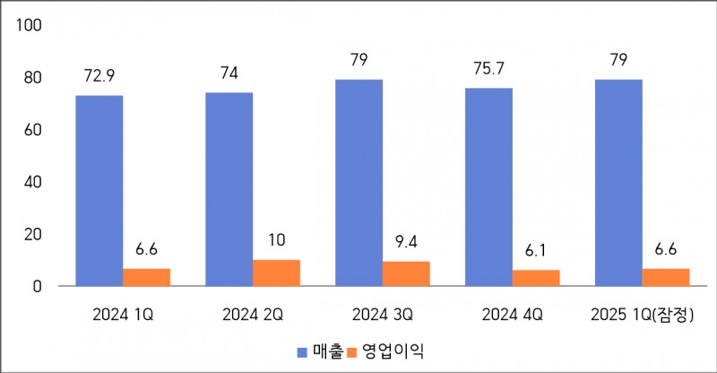 삼성전자 최근 1년간 분기별 실적 추이(단위:조원). / 자료=삼성전자