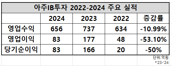 아주IB투자 주요 실적 추이/출처=아주IB투자 사업보고서(연결기준)