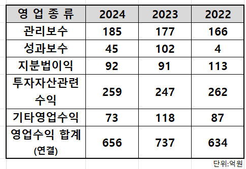 아주IB투자 영업수익 추이/출처=아주IB투자 사업보고서(연결기준)