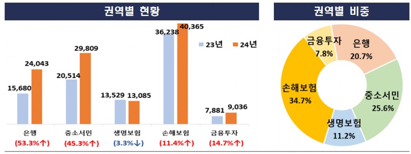 지난해 권역별 금융 민원현황 및 비중 / 자료제공=금융감독원