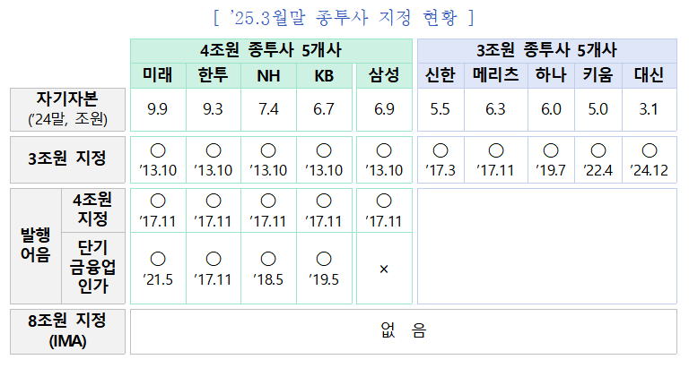 자료출처= 금융위원회 '증권업 기업금융 경쟁력 제고방안'(2025.04.09)