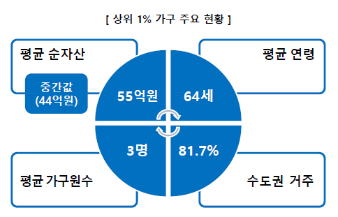 ▲상위1% 가구 자산 구성 / 자료=더100리포트