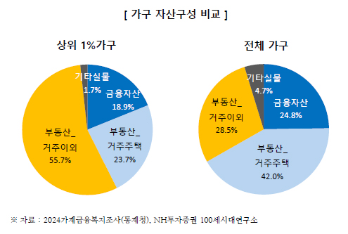 ▲가구 자산구성 비교 / 자료=더100리포트