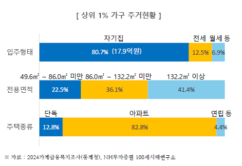 ▲상위1% 가구 주거현황 / 자료=더100리포트