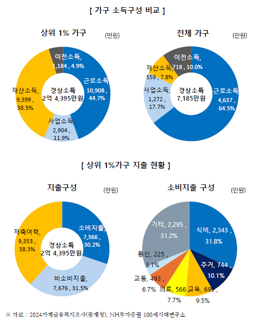 ▲소득 구성 비교 및 소비지출 현황 / 자료=더100리포트