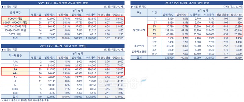 표 & 그래프 = 한국금융신문 / 자료출처 = 금융감독원 전자공시