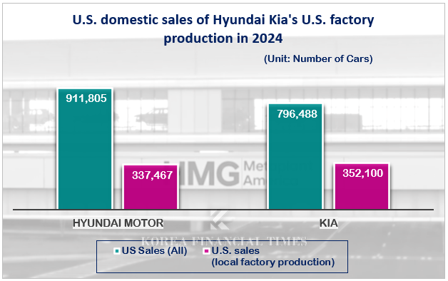 U.S.factories = Hyundai Alabama, Kia Georgia / Data = each company
