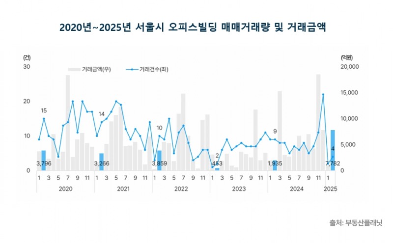 2020~2025년 서울시 오피스빌딩 매매거래량 및 거래금액./자료제공=부동산플래닛