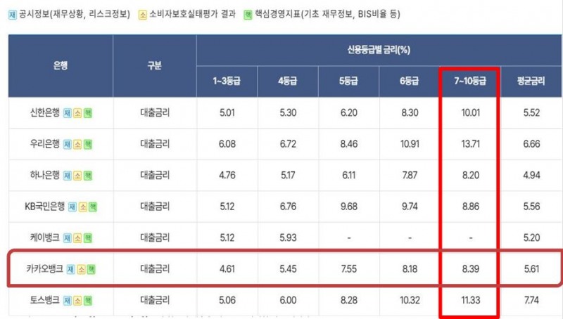 신용등급 구간별 개인사업자 신용대출 금리현황 / 자료=은행연합회