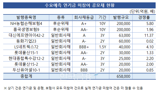 표 & 그래프 = 한국금융신문 / 데이터= 금융감독원 전자공시