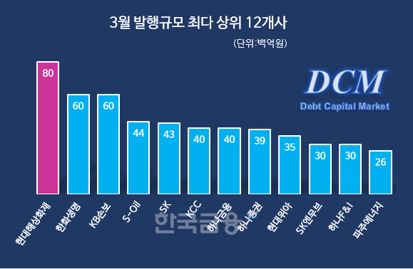 표 & 그래프 = 한국금융신문 / 데이터= 금융감독원 전자공시