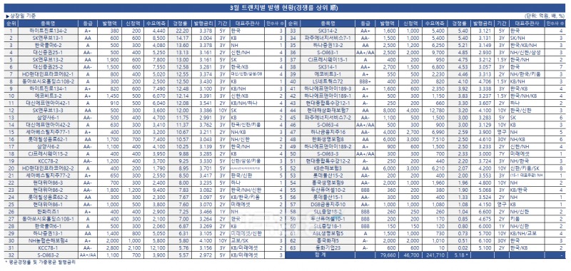 표 & 그래프 = 한국금융신문 / 데이터= 금융감독원 전자공시