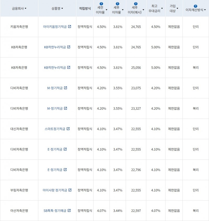 자료 = 금융감독원(10만원씩 12개월 적립 시)