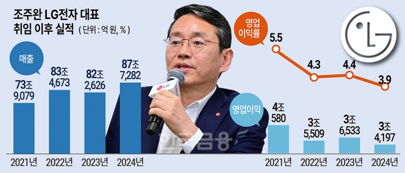 조주완 2기 LG전자,‘가전 명가’ 한계 딛고 도약할까