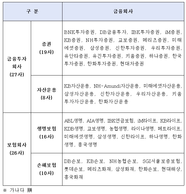 책무구조도 2단계 도입 대상 시범운영 참여사 / 자료제공= 금융위원회, 금융감독원(2025.04)