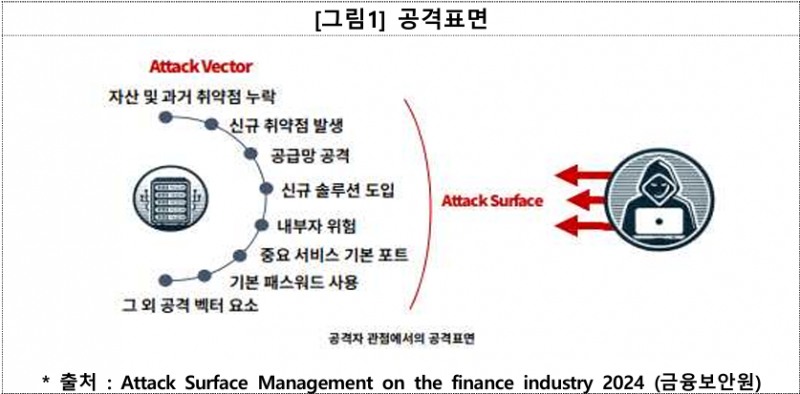 금융보안원, 금융보안 리스크 선제 대응 나선다…공격표면관리 기술 연구