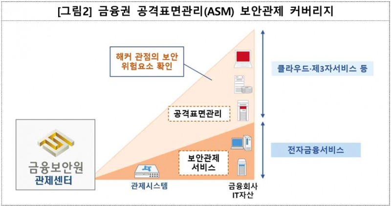 금융보안원, 금융보안 리스크 선제 대응 나선다…공격표면관리 기술 연구