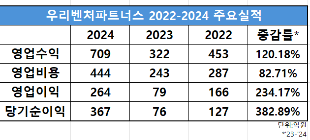 우리벤처파트너스 주요실적 추이/출처=금융감독원 전자공시시스템