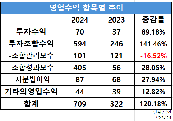 우리벤처파트너스 영업수익 추이/출처=금융감독원 전자공시시스템
