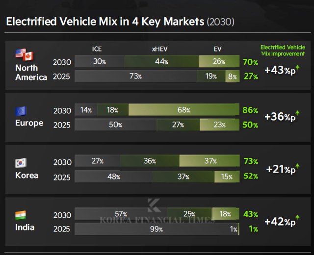 Source: Kia Investor Day 2025 IR Materials