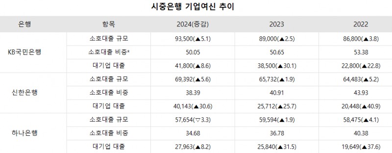 자료 = 각 사단위 : 십 억 원, %,  *소호대출 / 총기업대출.