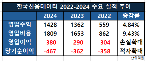 KCD 주요 실적 추이/출처=금융감독원 전자공시시스템(연결기준)