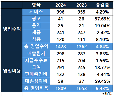 KCD 실적 추이/출처=금융감독원 전자공시시스템(연결기준)
