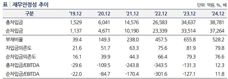 삼척블루파워 재무안정성 추이./출처=나이스신용평가