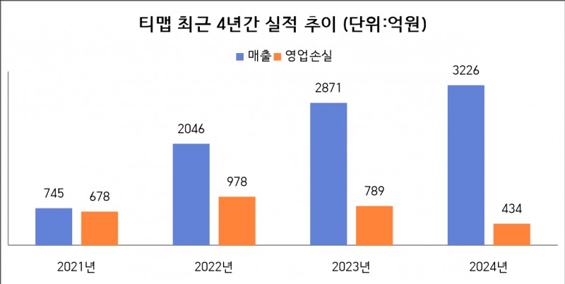 자료=티맵 연결 감사보고서
