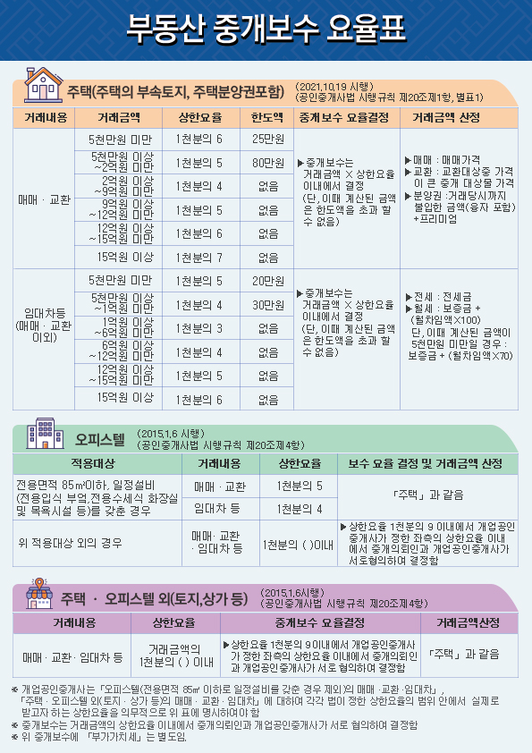부동산 중개보수 요율표. /사진출처=한국공인중개사협회