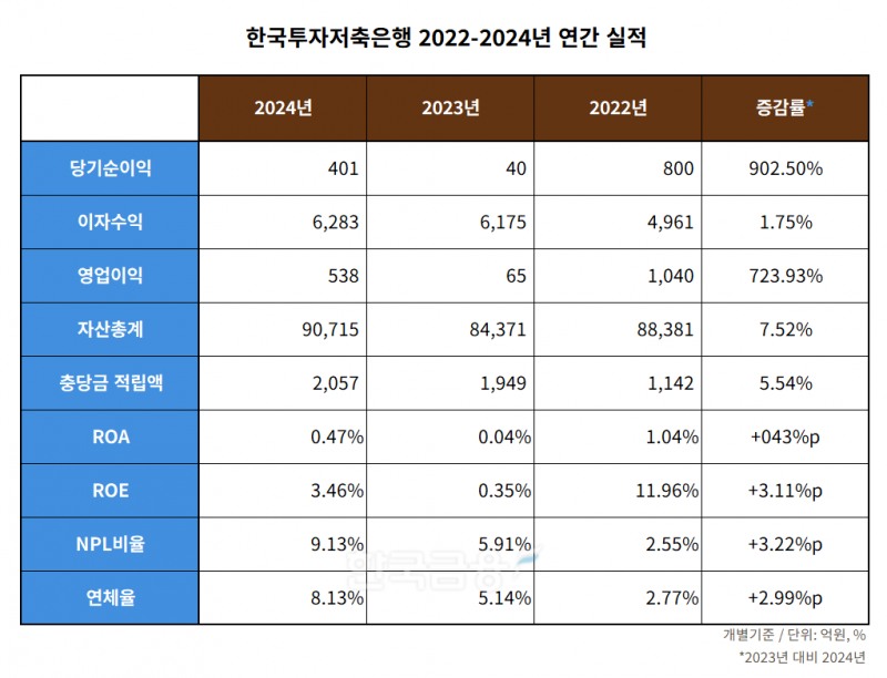 한국투자저축은행 2022-2024년 연간 실적 표./표 = 김다민 기자