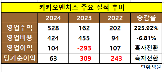카카오벤처스 2022-2024 주요 실적 추이/출처=금융감독원 전자공시시스템