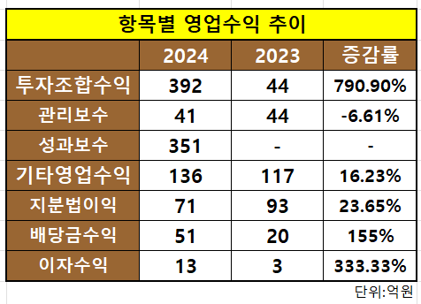 카카오벤처스 영업수익 추이/출처=금융감독원 전자공시시스템