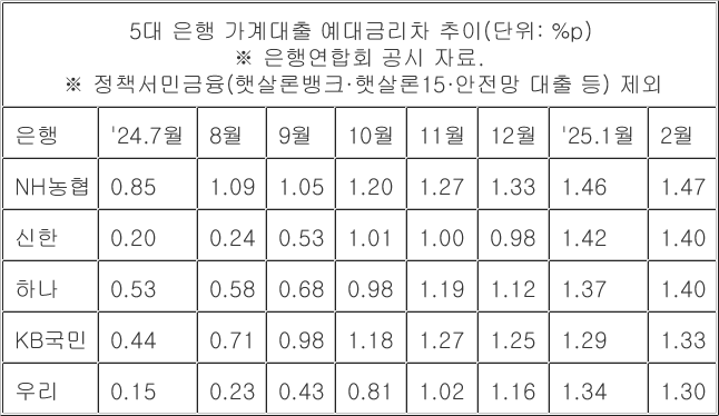 5대 은행 가계대출 예대금리차 추이 / 자료=은행연합회