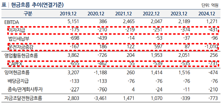 호텔신라 현금흐름 추이./출처=나이스신용평가