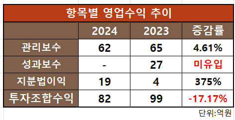 BNK벤처투자 영업수익 추이/출처=금융감독원 전자공시시스템