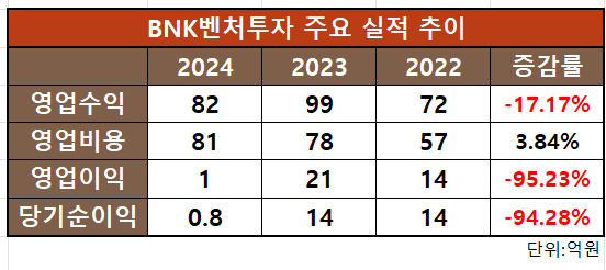 BNK벤처투자 주요 실적 추이/출처=금융감독원 전자공시시스템