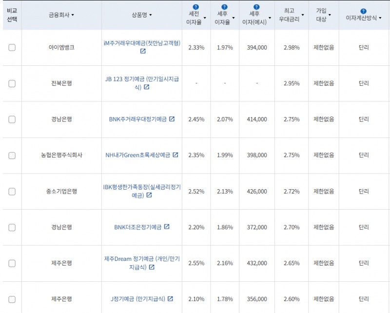 4월 3주 최고금리 상위 정기예금 상품 / 자료=금융감독원(24개월 1000만원 예치 시)