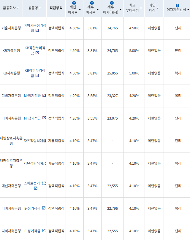 출처=금융감독원 금융상품통합비교공시