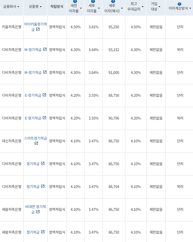 출처=금융감독원 금융상품통합비교공시