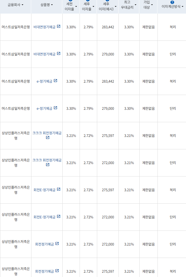 출처=금융감독원 금융상품통합비교공시