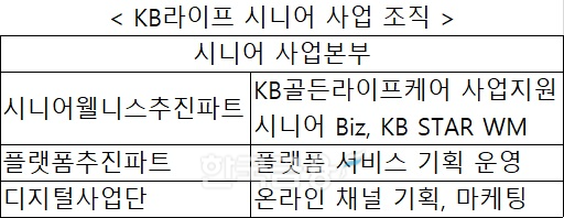 ‘취임 100일’ 정문철 KB라이프 대표, 토탈 시니어 라이프 케어 페달