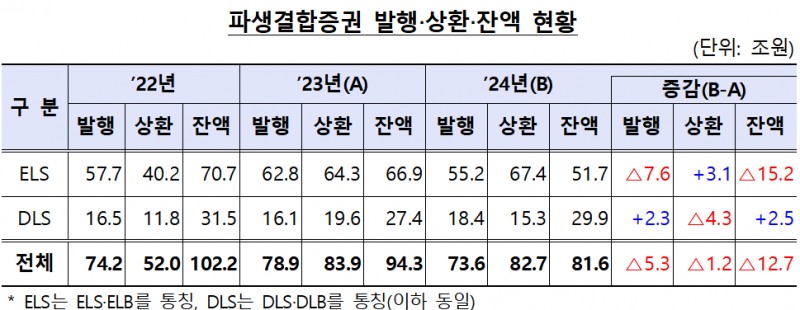 파생결합증권 / 자료출처= 금융감독원(2025.04.22)